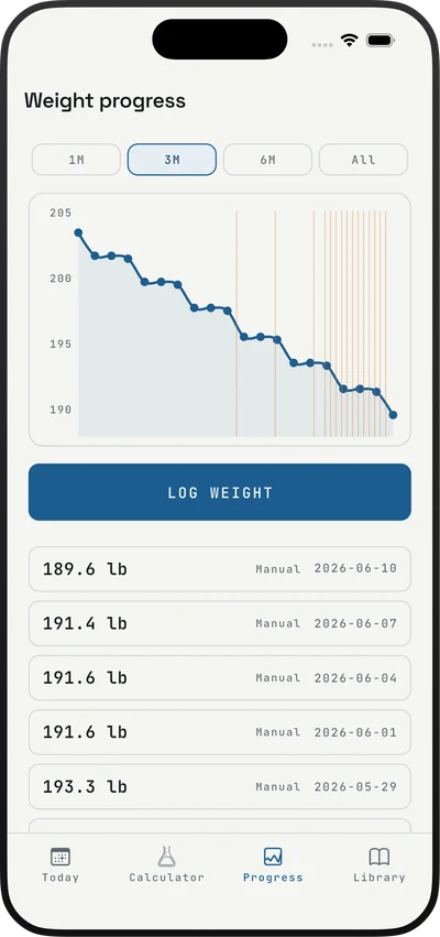 Dosyne progress chart with weight tracked over time